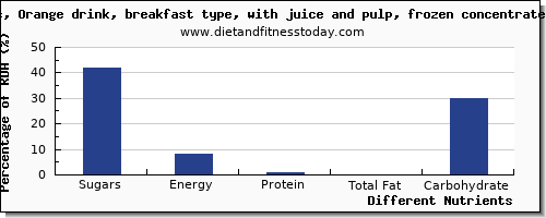 chart to show highest sugars in sugar in orange juice per 100g